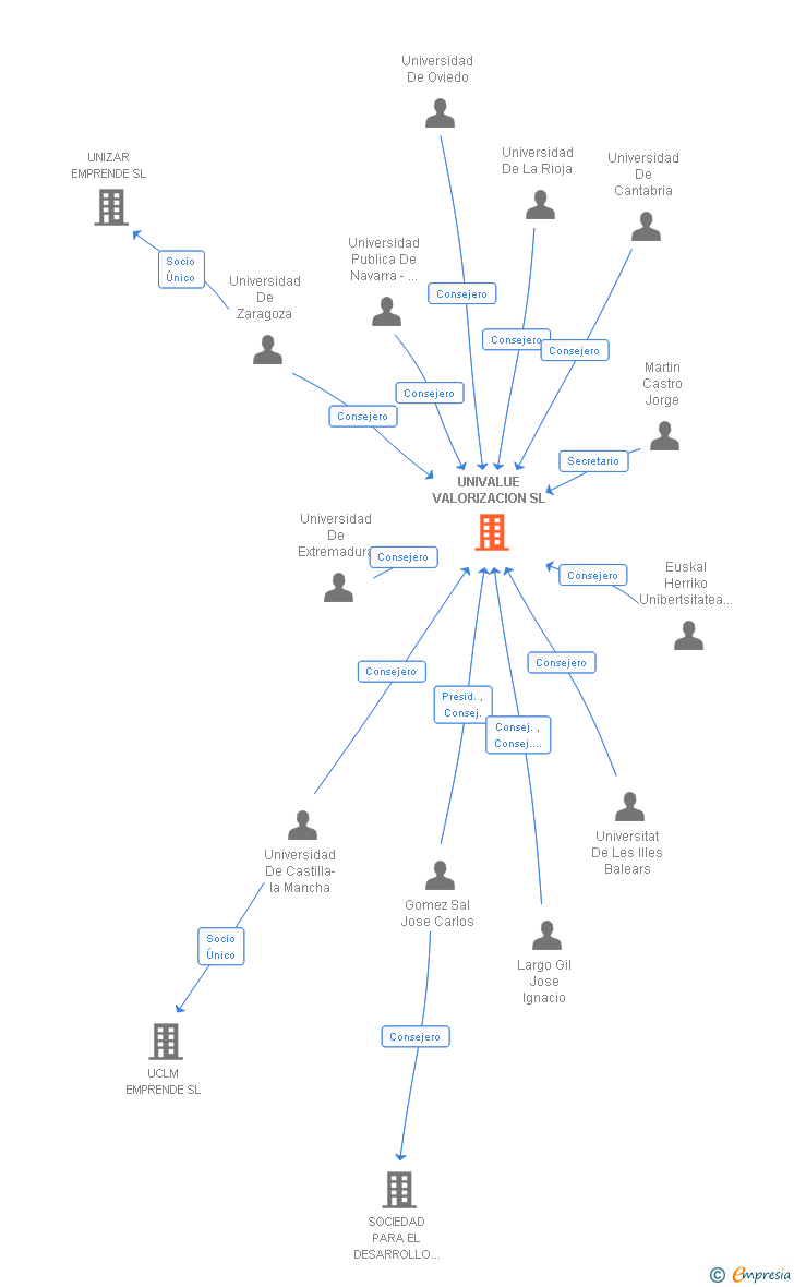 Vinculaciones societarias de UNIVALUE VALORIZACION SL