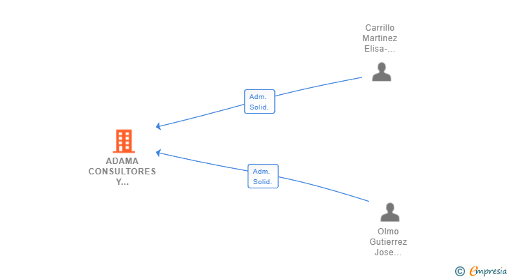 Vinculaciones societarias de ADAMA CONSULTORES Y ASESORES SL