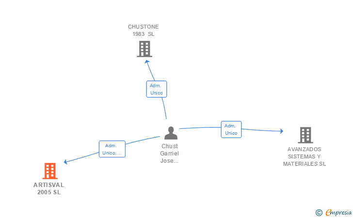 Vinculaciones societarias de ARTISVAL 2005 SL