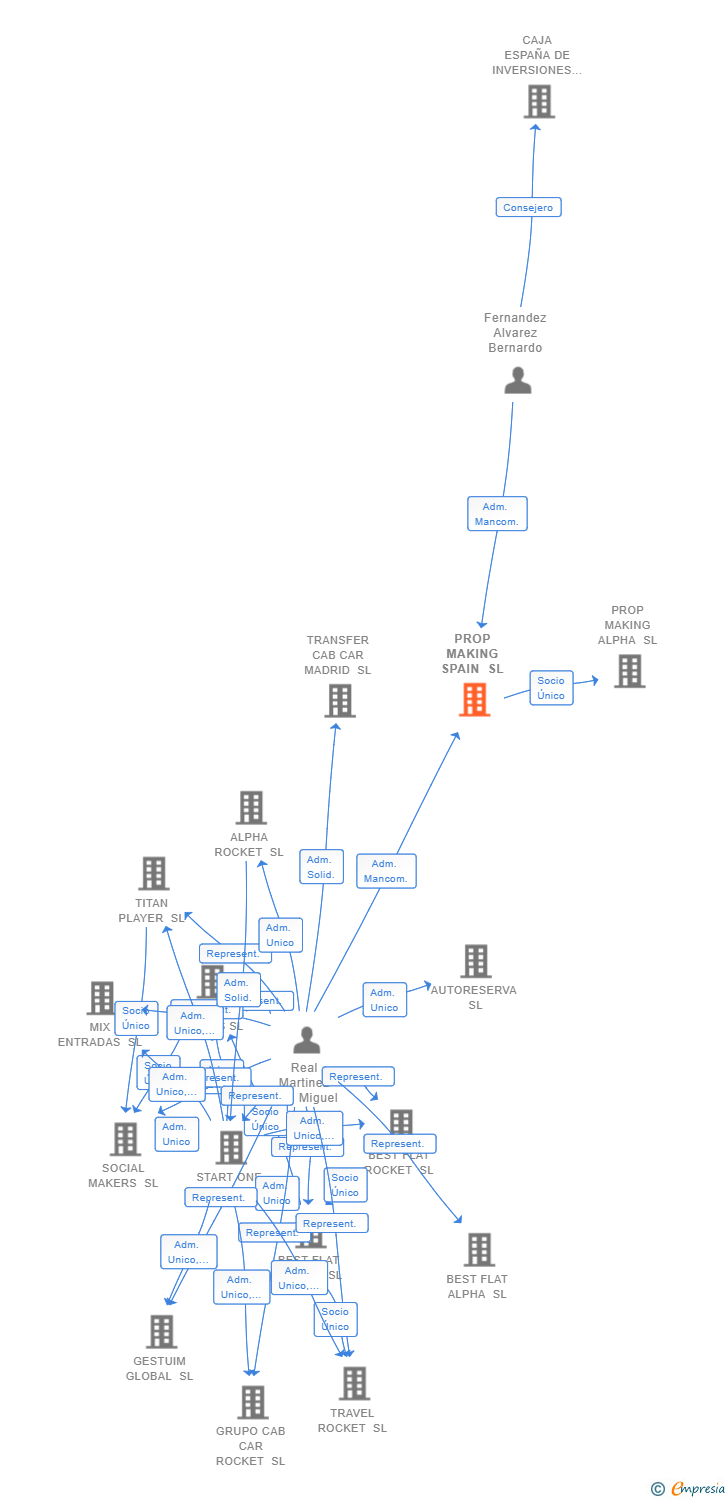 Vinculaciones societarias de PROP MAKING SPAIN SL