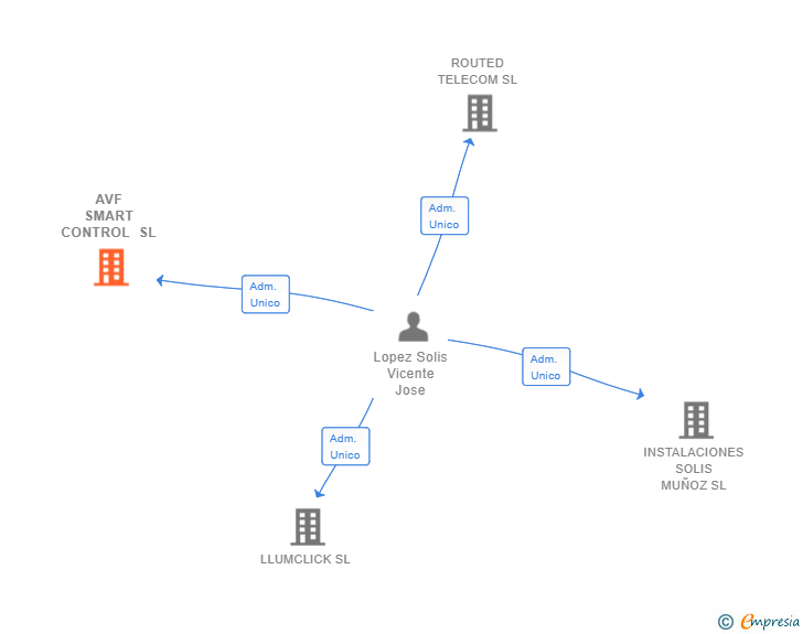 Vinculaciones societarias de AVF SMART CONTROL SL