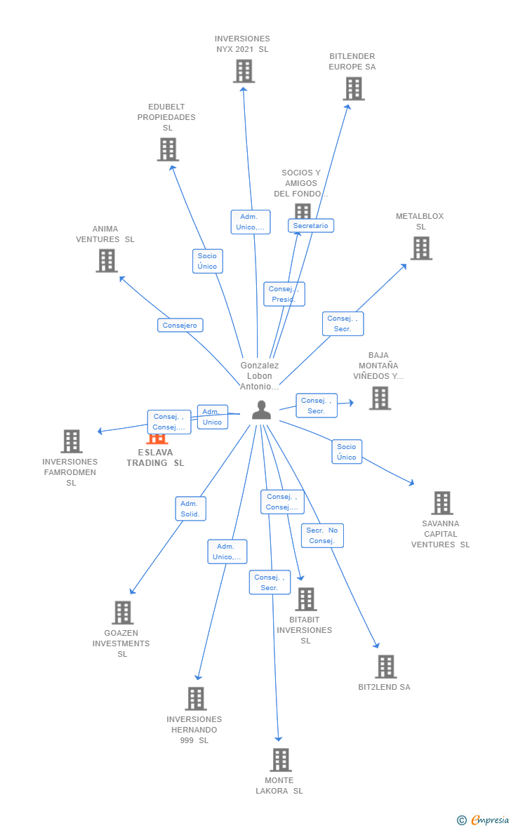 Vinculaciones societarias de ESLAVA TRADING SL (EXTINGUIDA)
