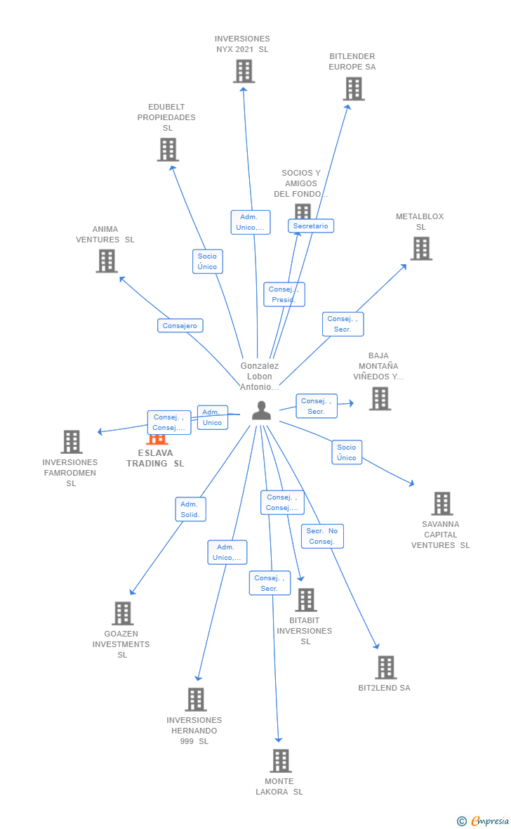 Vinculaciones societarias de ESLAVA TRADING SL