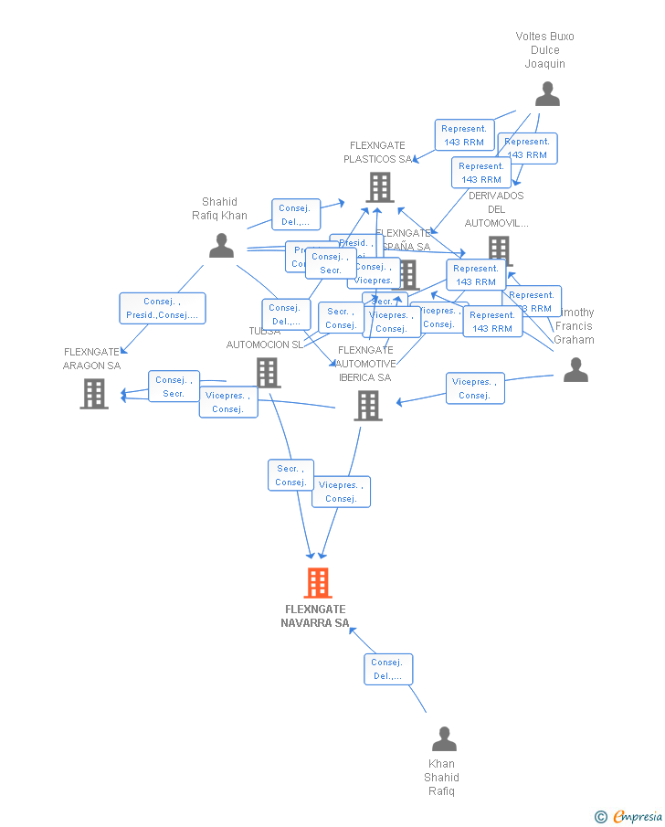 Vinculaciones societarias de FLEXNGATE NAVARRA SA