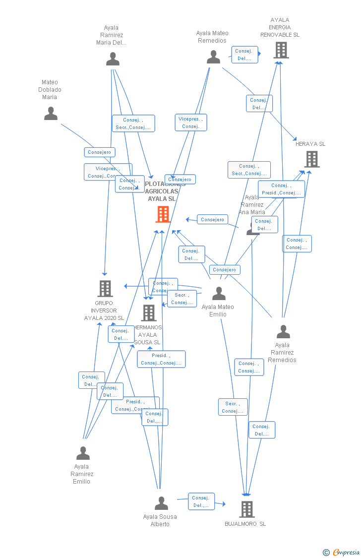 Vinculaciones societarias de EXPLOTACIONES AGRICOLAS AYALA SL