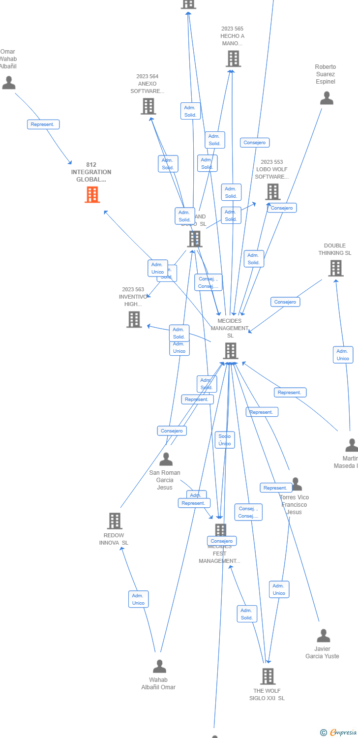 Vinculaciones societarias de 812 INTEGRATION GLOBAL GROWTH AIE (EXTINGUIDA)