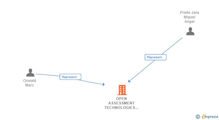 Vinculaciones societarias de OPEN ASSESSMENT TECHNOLOGIES SA SUCUR