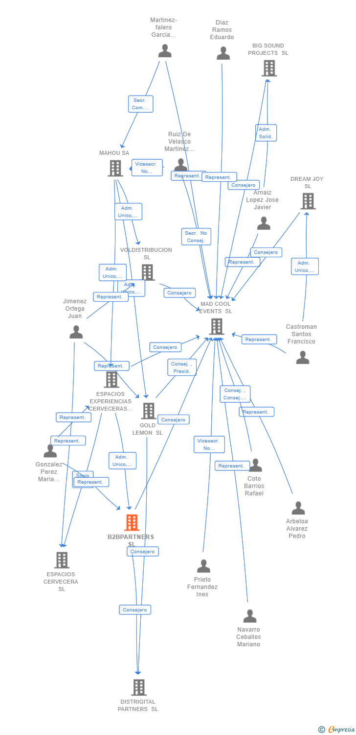 Vinculaciones societarias de B2BPARTNERS SL