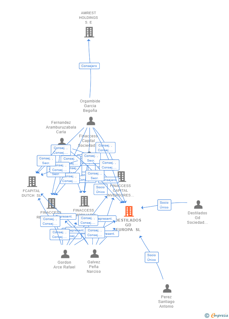 Vinculaciones societarias de DESTILADOS GD EUROPA SL