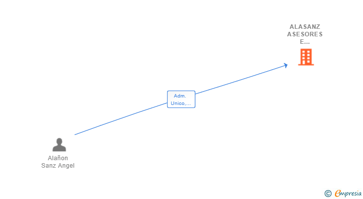 Vinculaciones societarias de ALASANZ ASESORES E INVERSION SL