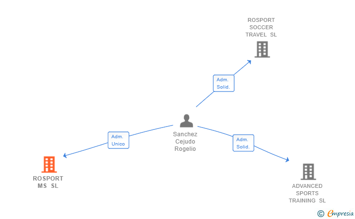 Vinculaciones societarias de ROSPORT MS SL