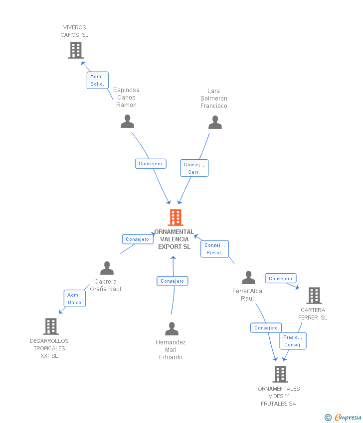 Vinculaciones societarias de ORNAMENTAL VALENCIA EXPORT SL