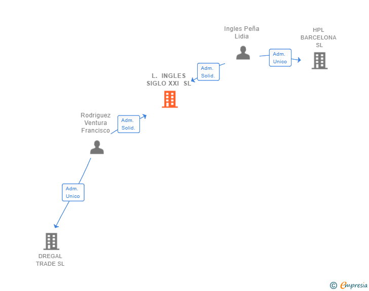 Vinculaciones societarias de L. INGLES SIGLO XXI SL