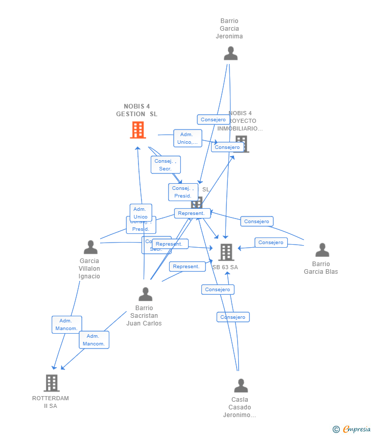 Vinculaciones societarias de NOBIS 4 GESTION SL