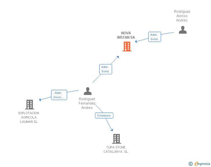 Vinculaciones societarias de NOVA INSTAN SA