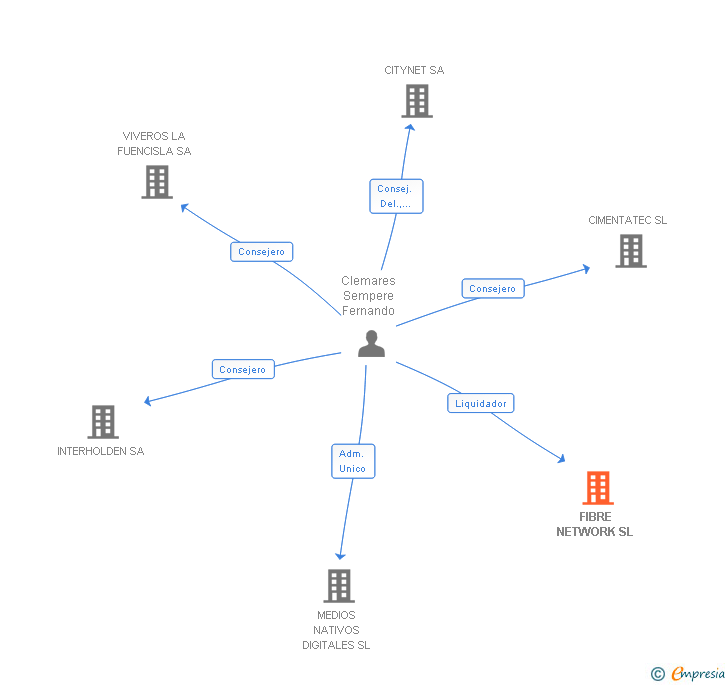 Vinculaciones societarias de FIBRE NETWORK SL