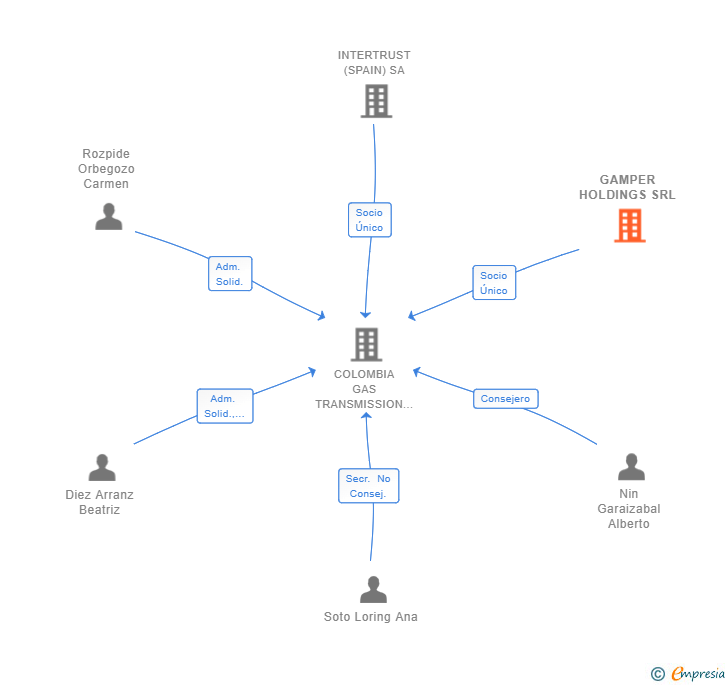 Vinculaciones societarias de GAMPER HOLDINGS SRL