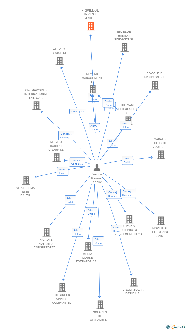 Vinculaciones societarias de PRIVILEGE INVEST AND MANAGEMENT SERVICES SL