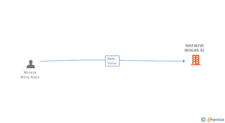 Vinculaciones societarias de SHITNOVE BIOGAS SL