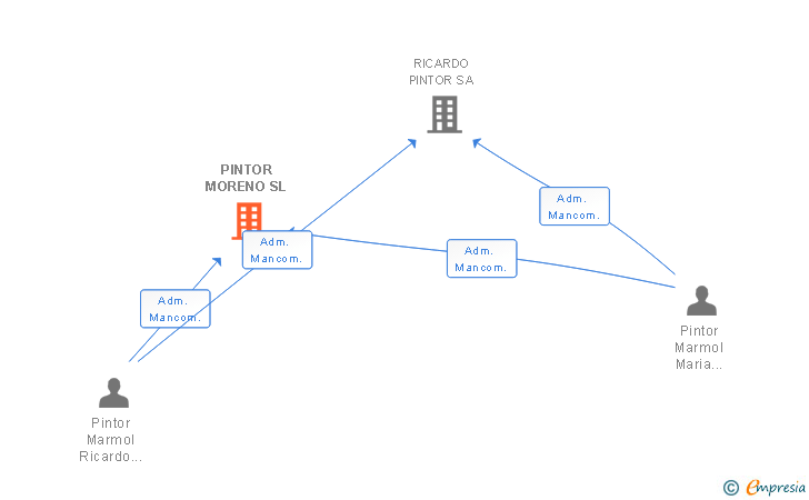 Vinculaciones societarias de PINTOR MORENO SL