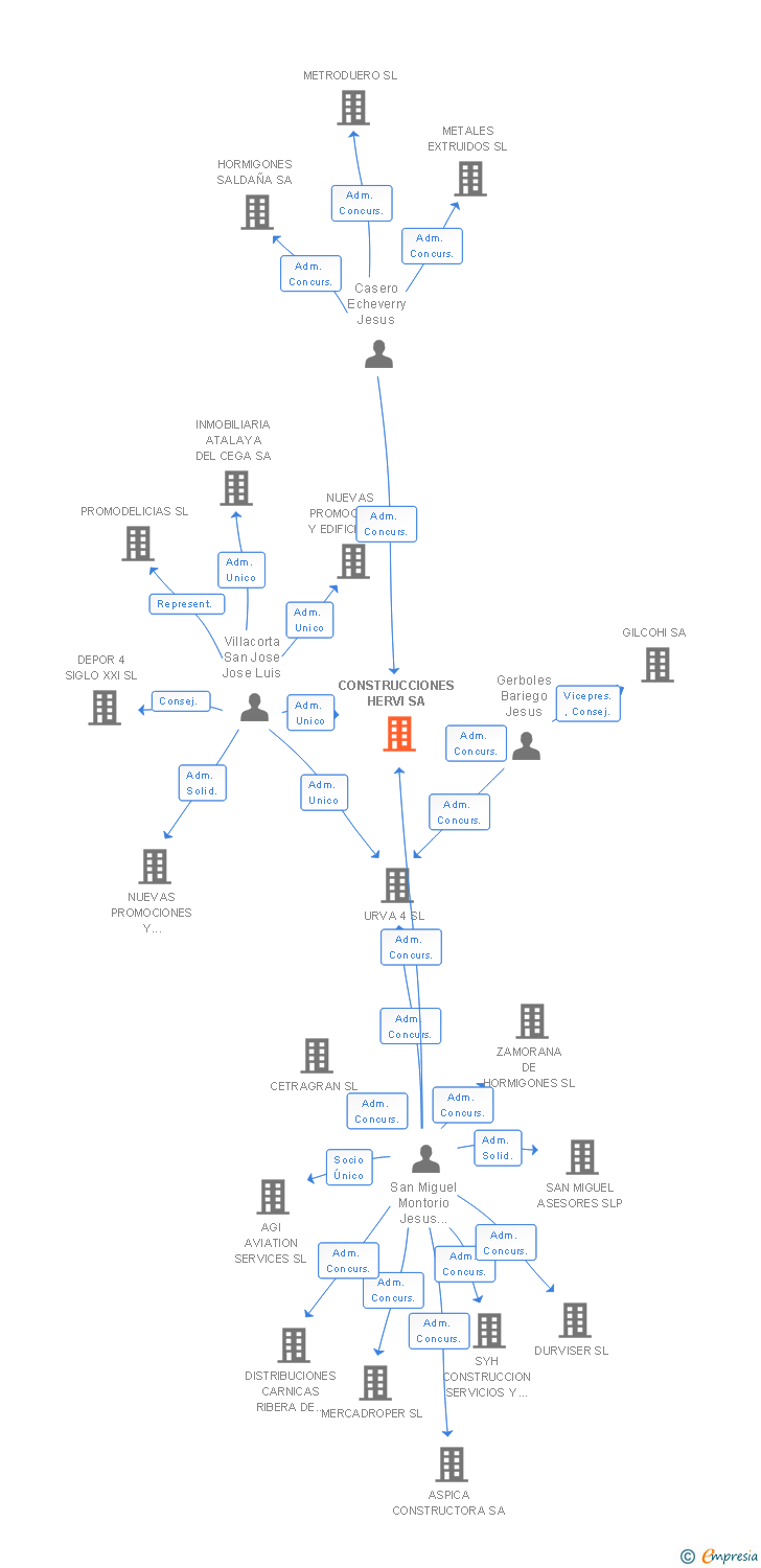 Vinculaciones societarias de CONSTRUCCIONES HERVI SA