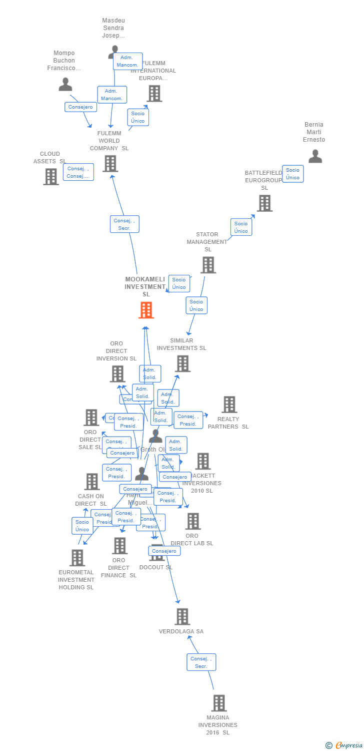 Vinculaciones societarias de MOOKAMELI INVESTMENT SL