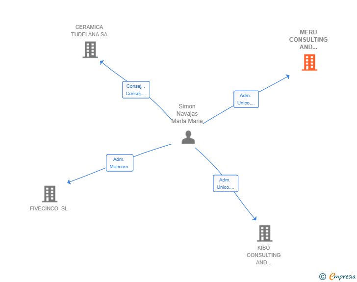 Vinculaciones societarias de MERU CONSULTING AND SERVICES SL