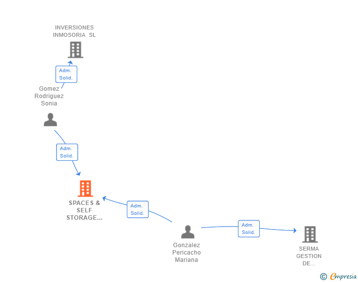 Vinculaciones societarias de SPACES & SELF STORAGE SALAMANCA SL