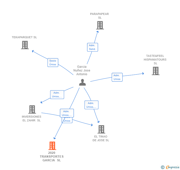 Vinculaciones societarias de 2020 TRANSPORTES GARCIA SL