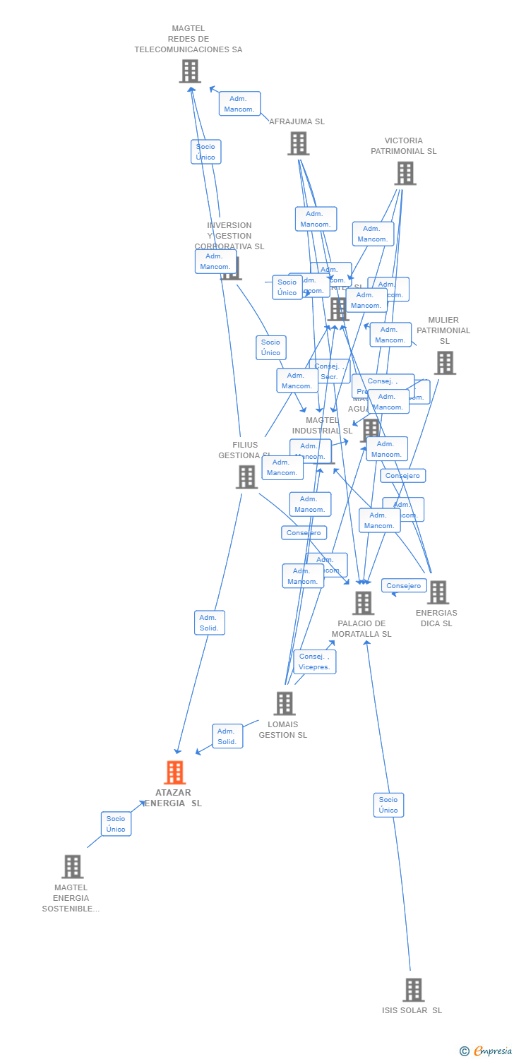 Vinculaciones societarias de ATAZAR ENERGIA SL