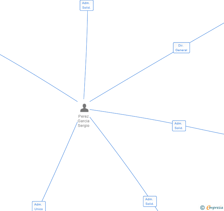 Vinculaciones societarias de FBA DYNAMICS SL