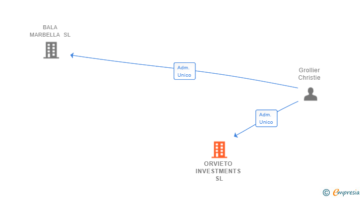 Vinculaciones societarias de ORVIETO INVESTMENTS SL