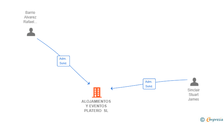 Vinculaciones societarias de ALOJAMIENTOS Y EVENTOS PLATERO SL