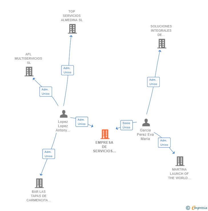 Vinculaciones societarias de EMPRESA DE SERVICIOS BRUKAKOR SL