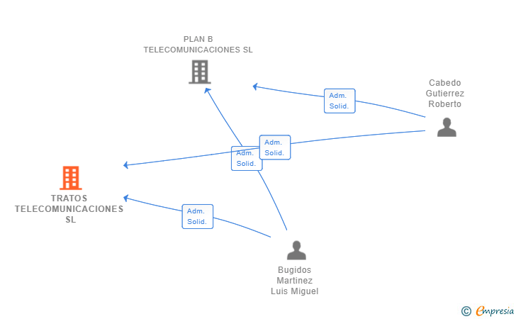 Vinculaciones societarias de TRATOS TELECOMUNICACIONES SL