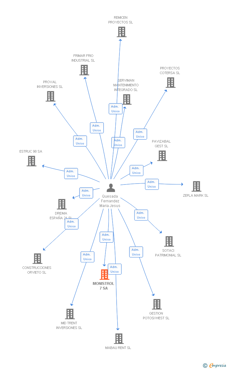 Vinculaciones societarias de MONISTROL 7 SA