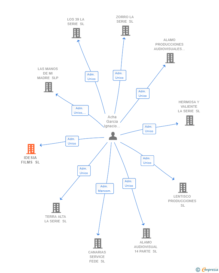 Vinculaciones societarias de IDESIA FILMS SL