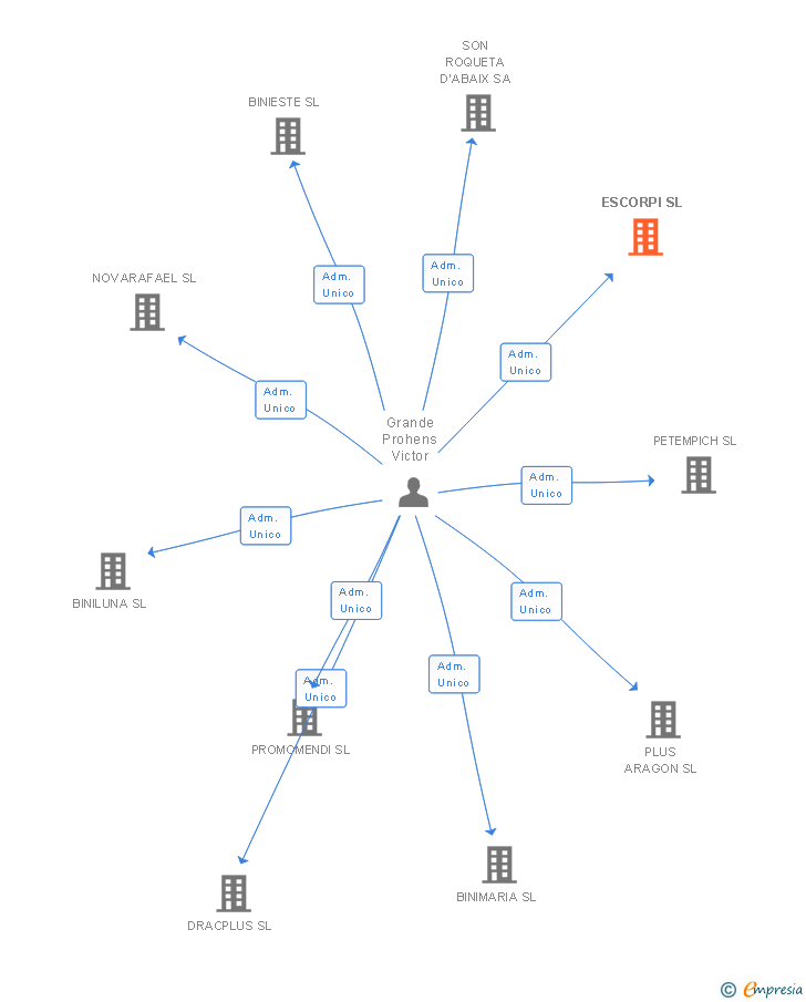Vinculaciones societarias de ESCORPI SL