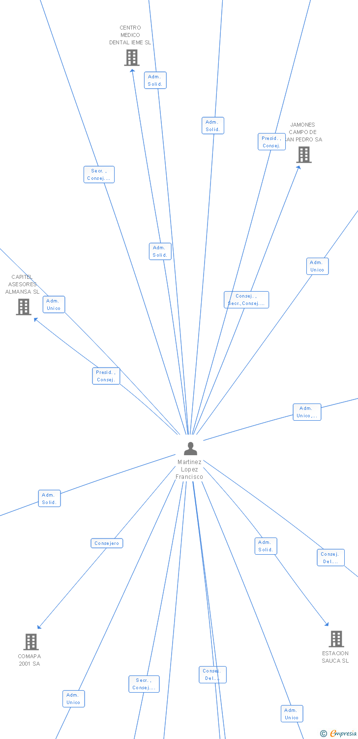 Vinculaciones societarias de BIOSERVICIOS DEL TRANSPORTE SA