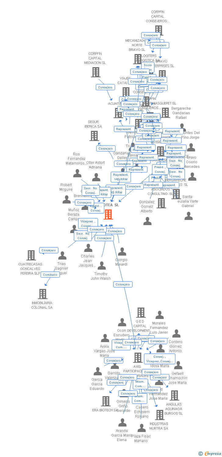 Vinculaciones societarias de VOLOTEA SL