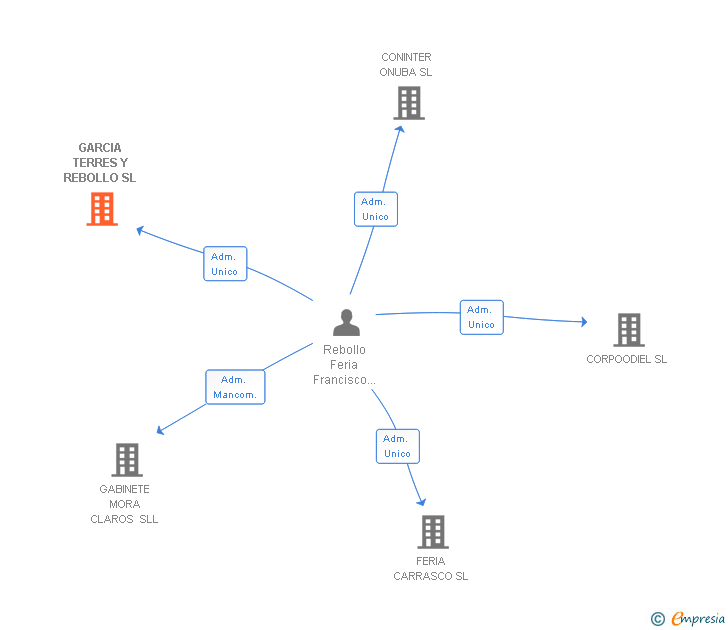 Vinculaciones societarias de GARCIA TERRES Y REBOLLO SL