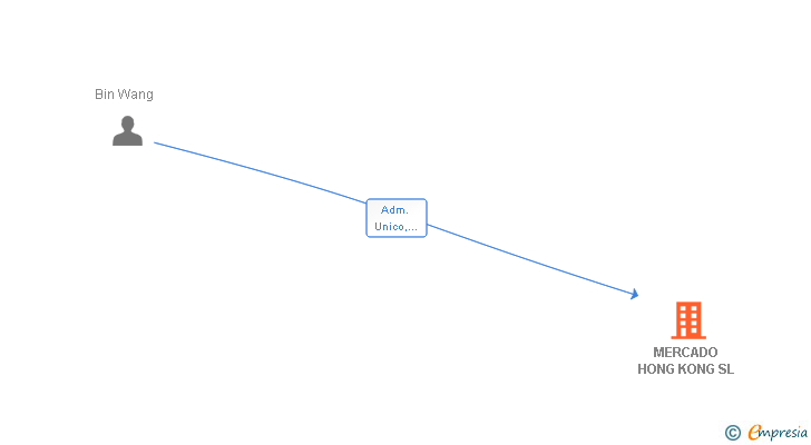 Vinculaciones societarias de MERCADO HONG KONG SL
