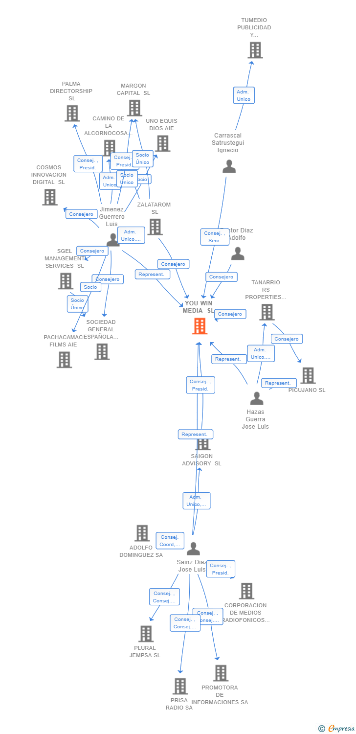 Vinculaciones societarias de YOU WIN MEDIA SL