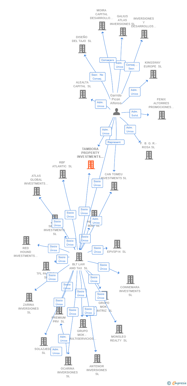 Vinculaciones societarias de TAMBORA PROPERTY INVESTMENTS SL