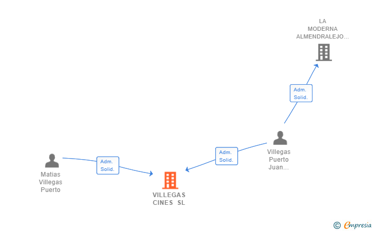 Vinculaciones societarias de VILLEGAS CINES SL