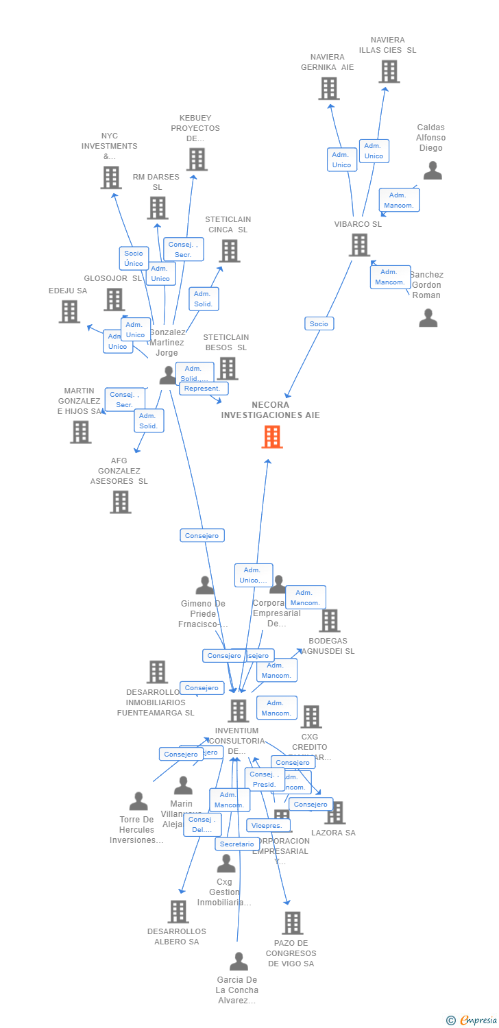 Vinculaciones societarias de NECORA INVESTIGACIONES AIE