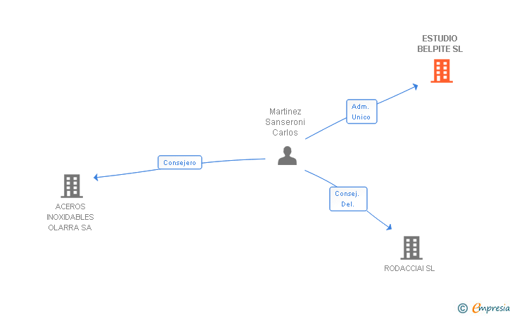 Vinculaciones societarias de ESTUDIO BELPITE SL