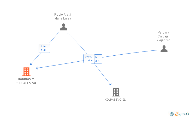 Vinculaciones societarias de HARINAS Y CEREALES SA