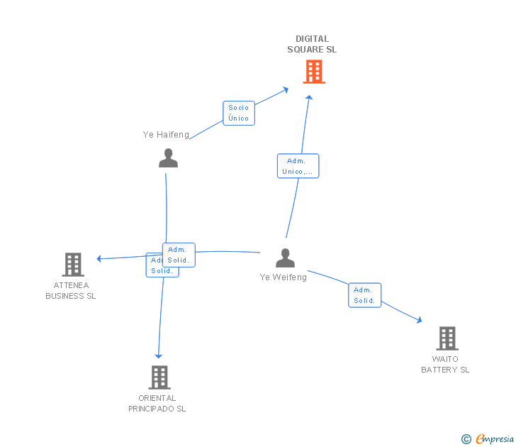 Vinculaciones societarias de DIGITAL SQUARE SL