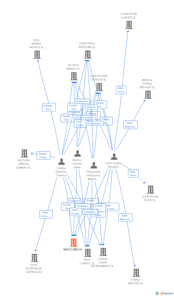 Vinculaciones societarias de INGECLIMA SL